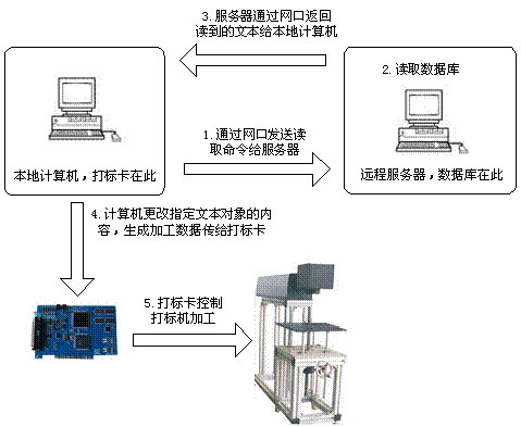 激光打標機中網絡通訊元素  第2張