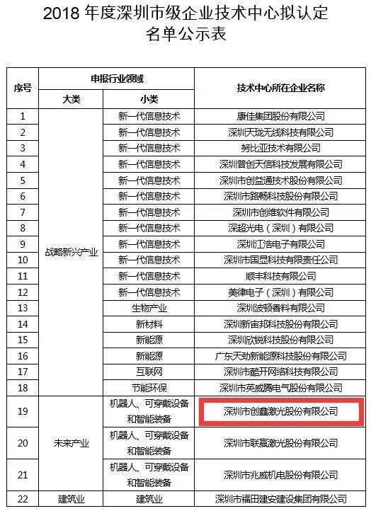 創鑫激光被認定為“2018年度深圳市企業技術中心”  第1張