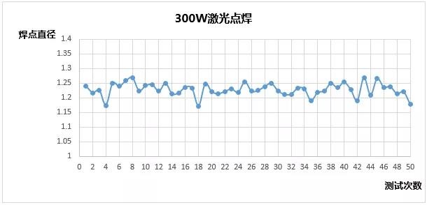 創鑫激光準連續光纖激光器精密焊接分析  第5張