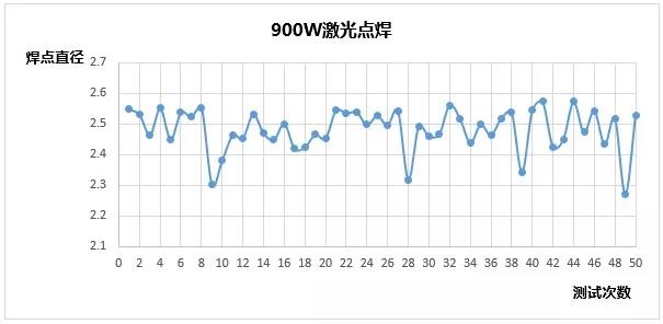 創鑫激光準連續光纖激光器精密焊接分析  第11張
