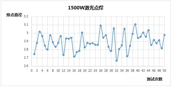 創鑫激光準連續光纖激光器精密焊接分析  第17張