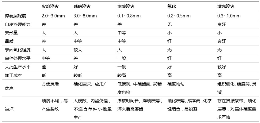 齒輪激光淬火與傳統表面淬火方法的比較