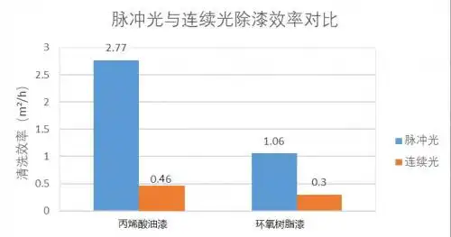 浪起激光：同功率的脈沖激光除漆效率是連續激光的3-5倍
