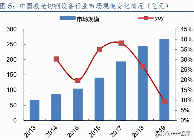 激光產業發展(半導體激光做一次多錢) 第3張