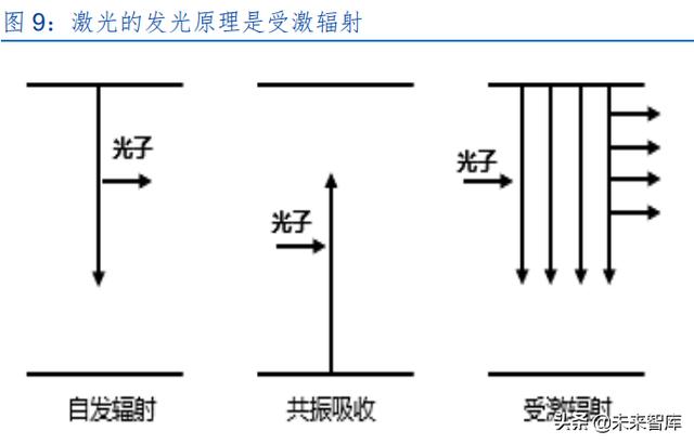 激光產業發展(半導體激光做一次多錢) 第4張