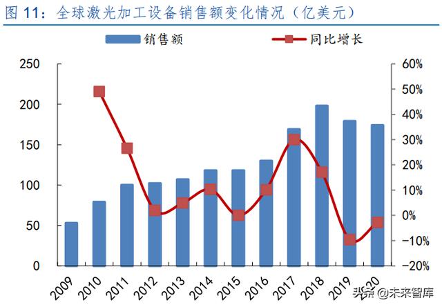 激光產業發展(半導體激光做一次多錢) 第5張
