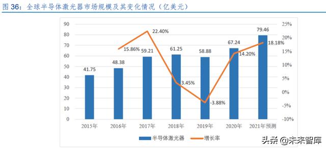 激光產業發展(半導體激光做一次多錢) 第17張