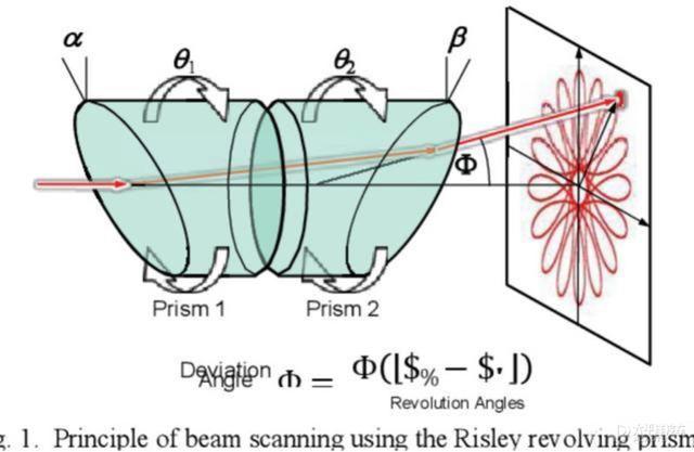激光雷達(固態激光雷達)  第17張